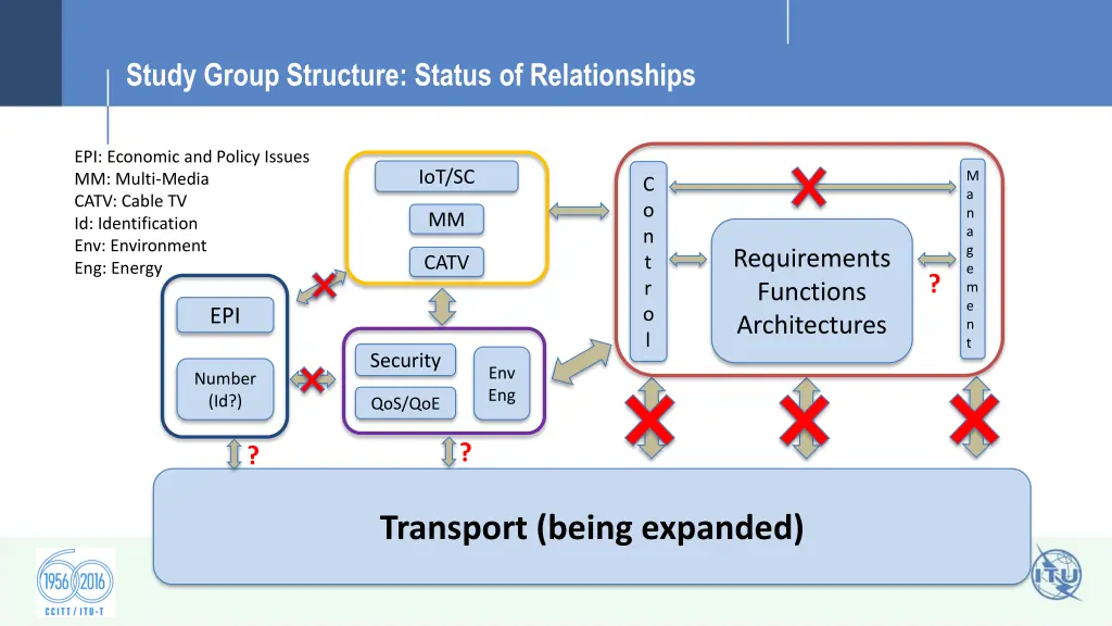 study group structure status of relationships