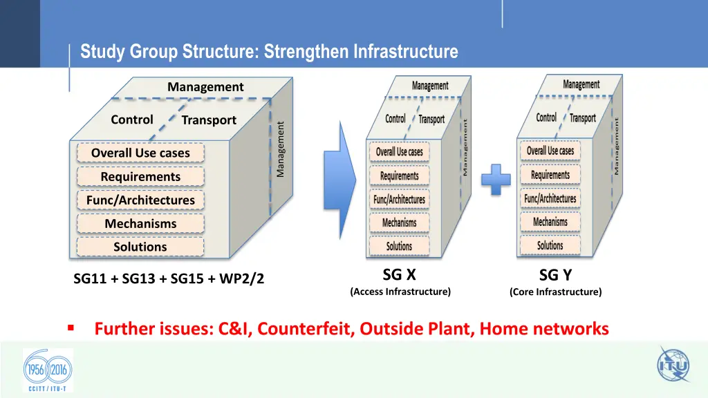 study group structure strengthen infrastructure