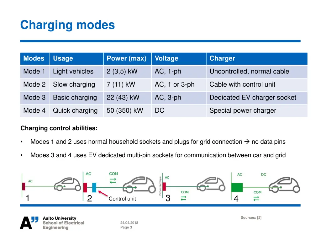 charging modes