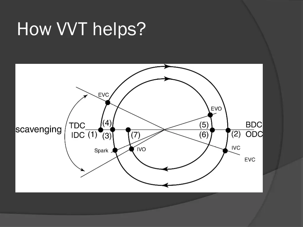 how vvt helps 4