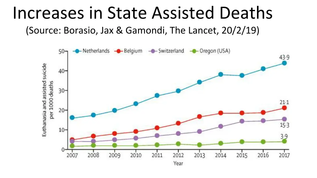 increases in state assisted deaths source borasio