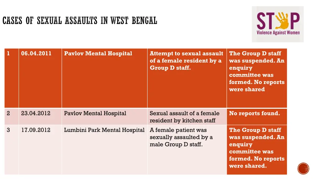 cases of sexual assaults in west bengal