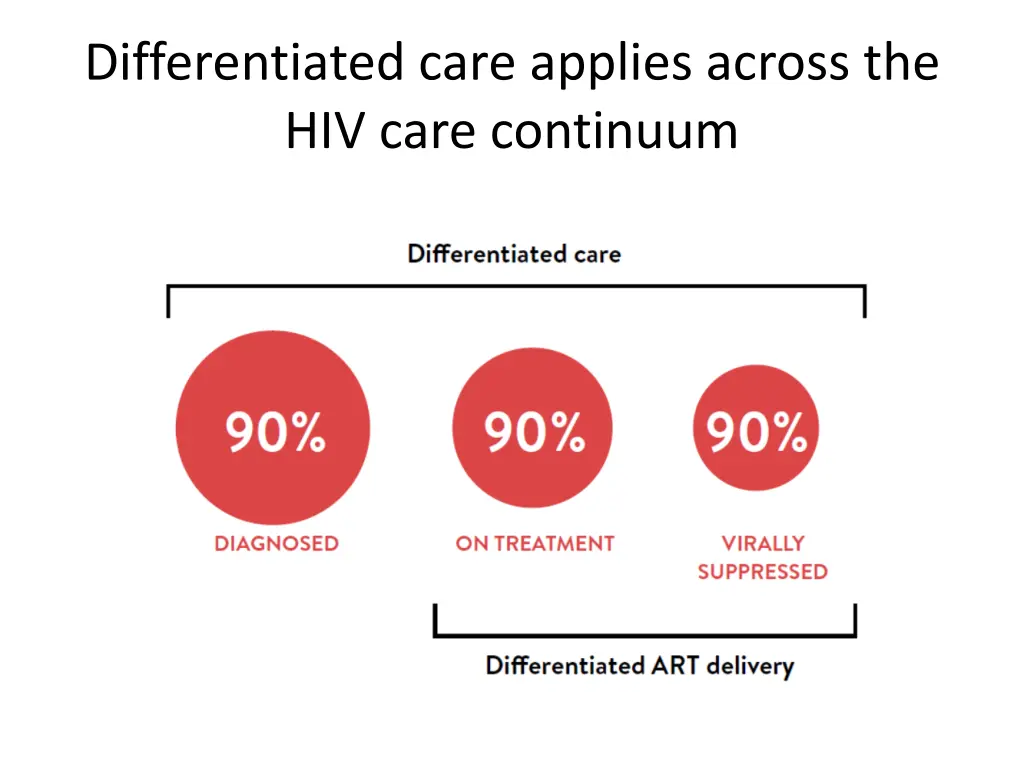 differentiated care applies across the hiv care