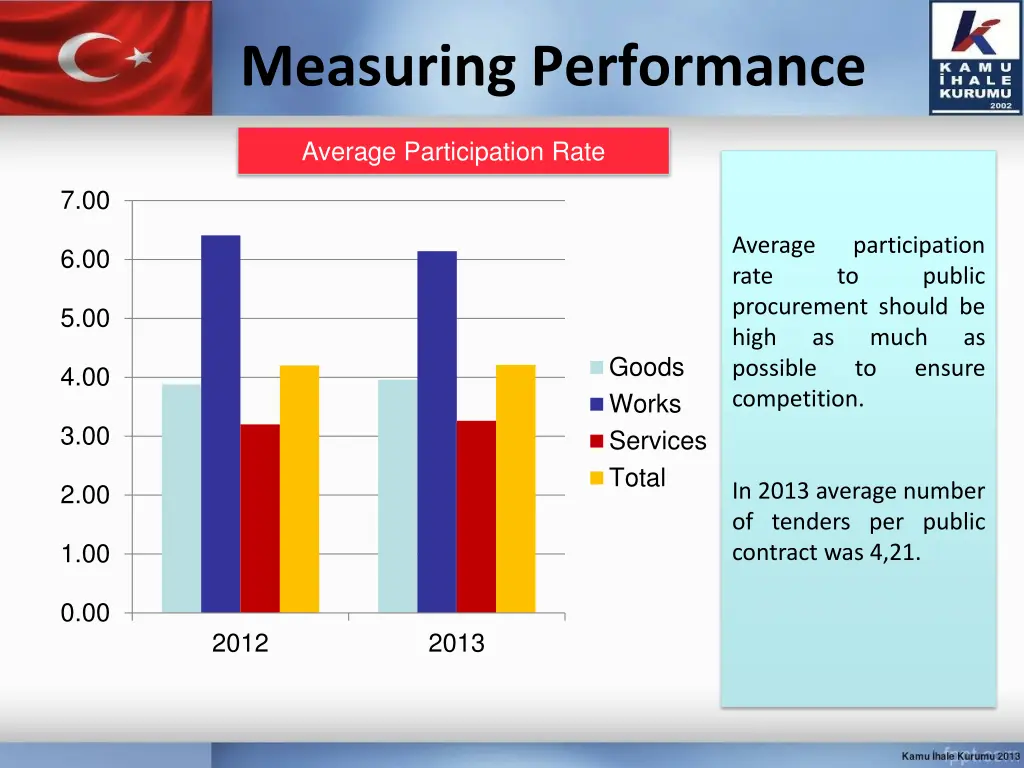 measuring performance 7