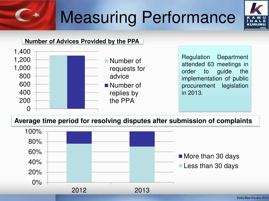 measuring performance