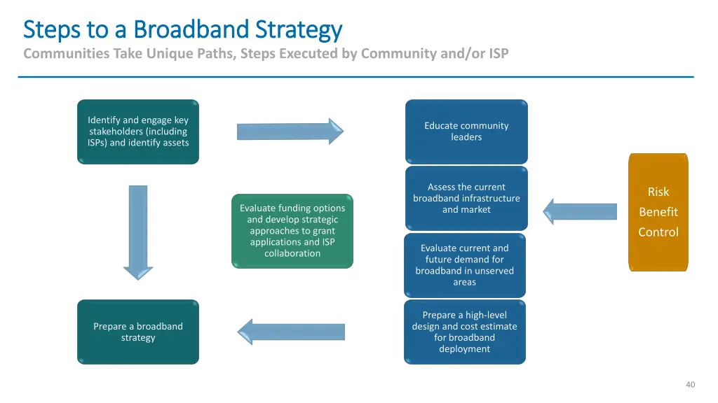 steps to a broadband strategy steps