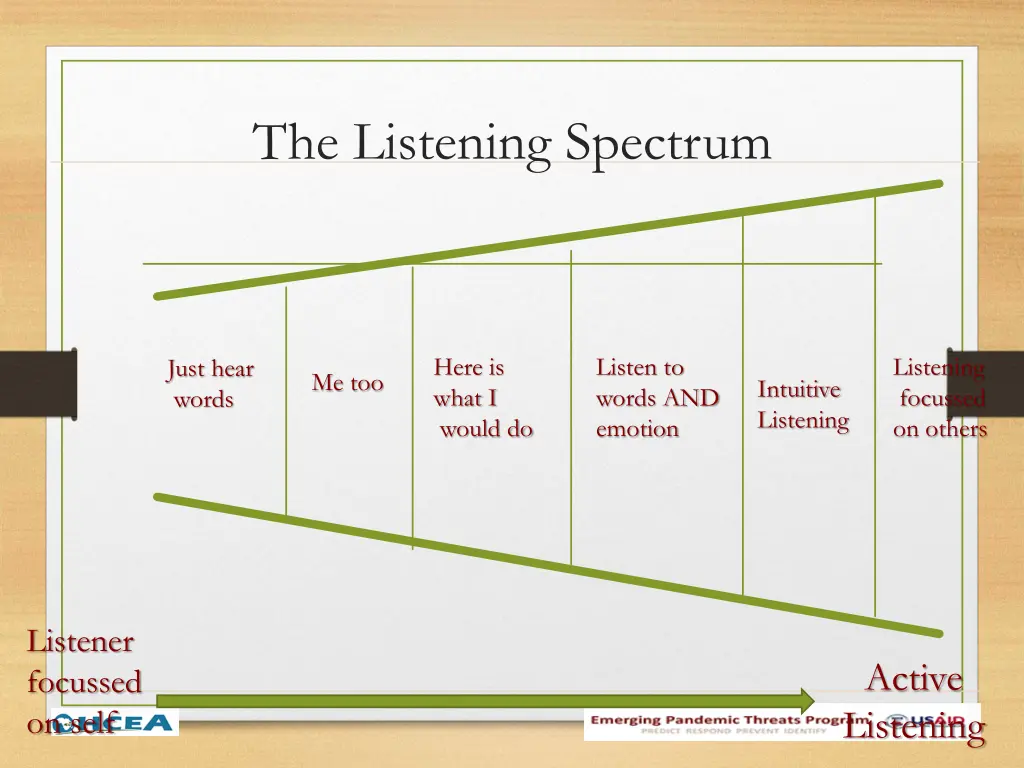 the listening spectrum