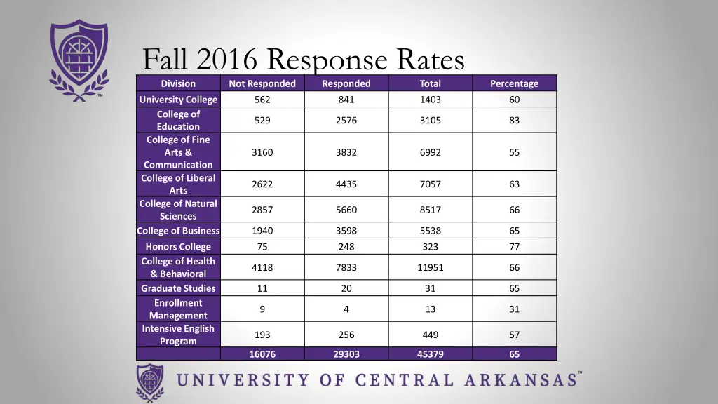 fall 2016 response rates division not responded