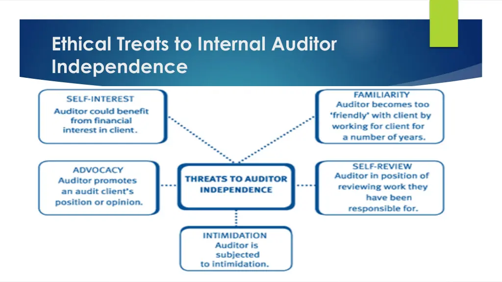 ethical treats to internal auditor independence