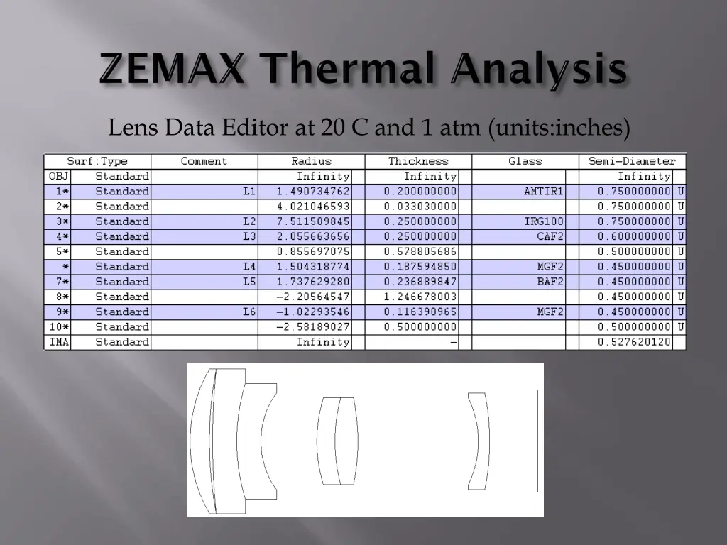 lens data editor at 20 c and 1 atm units inches