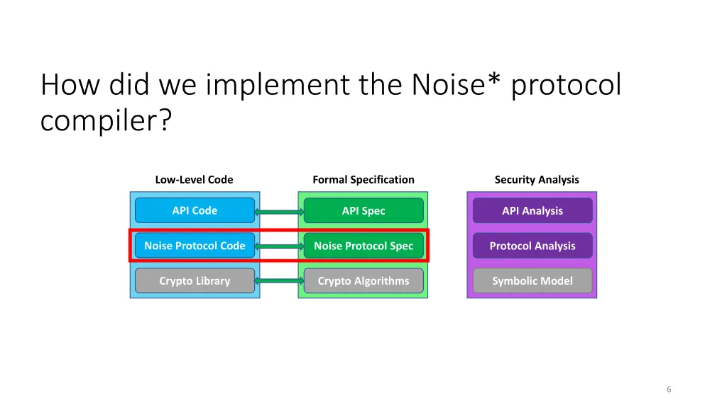 how did we implement the noise protocol compiler