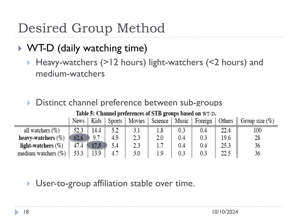 desired group method