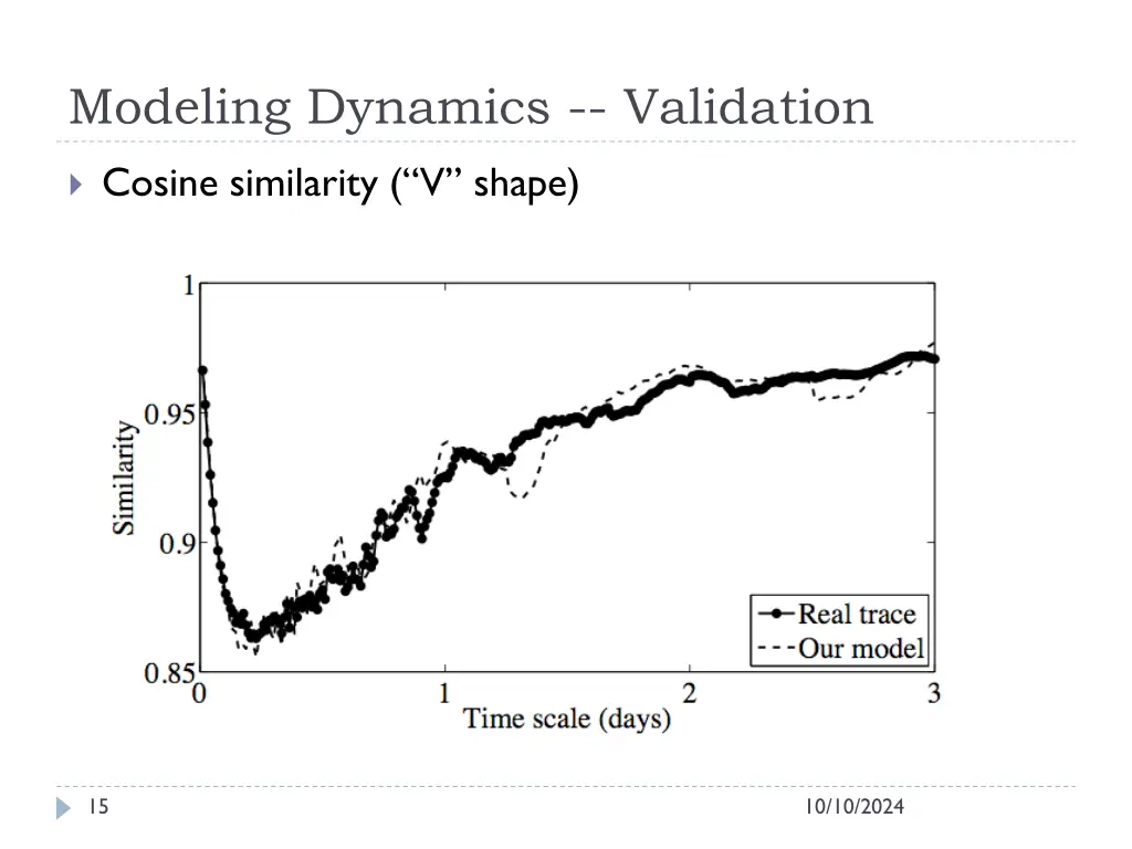 modeling dynamics validation