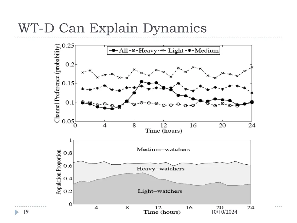 wt d can explain dynamics