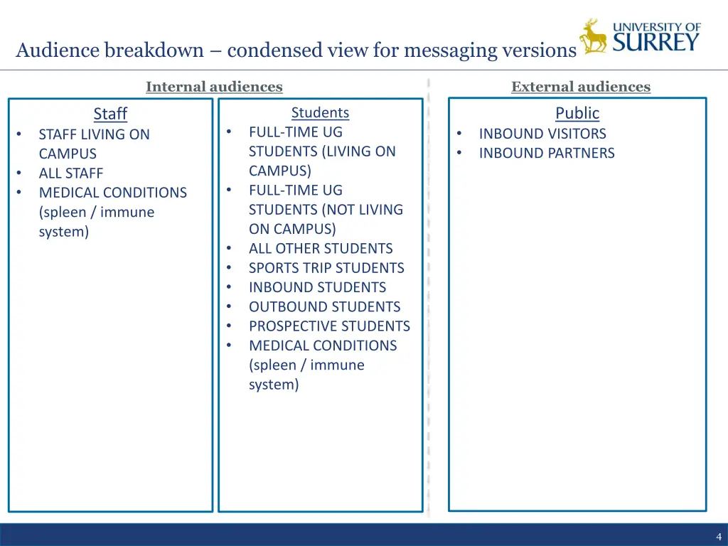 audience breakdown condensed view for messaging