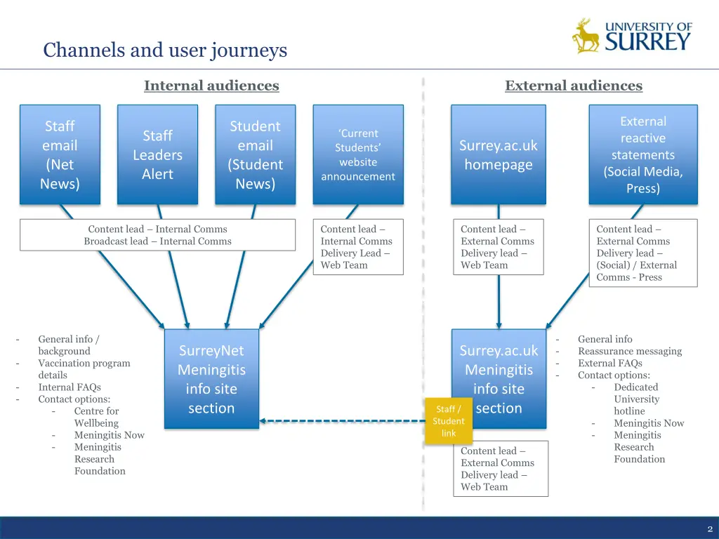 channels and user journeys