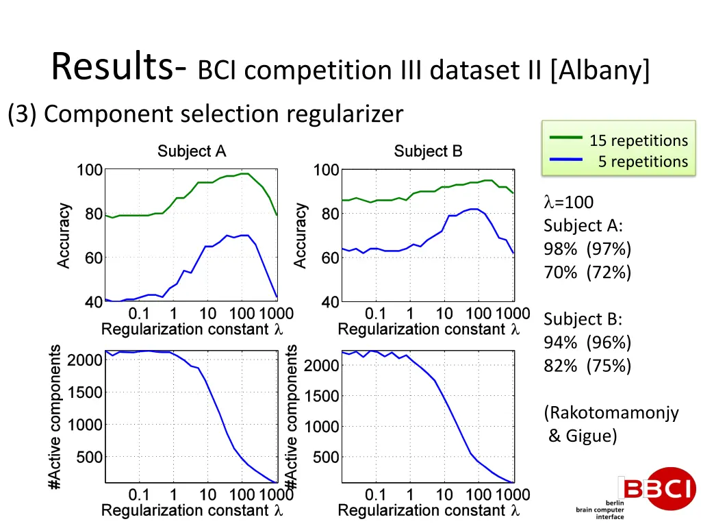 results bci competition iii dataset ii albany 2