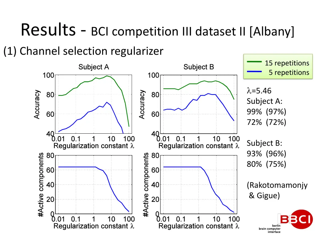 results bci competition iii dataset ii albany