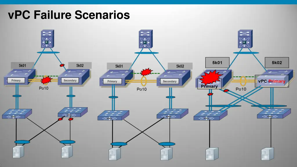 vpc failure scenarios