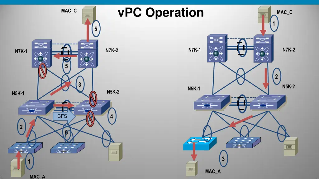 vpc operation