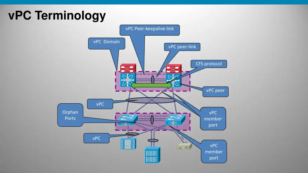 vpc terminology