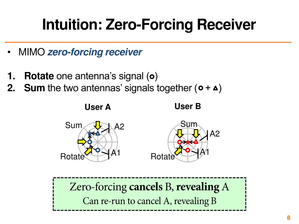 intuition zero forcing receiver