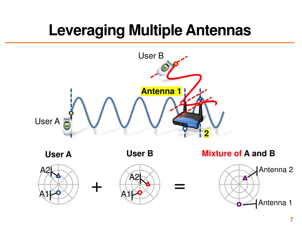 leveraging multiple antennas 1