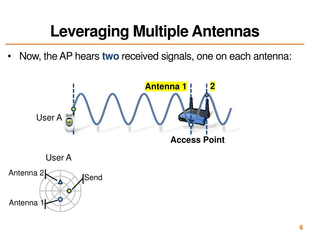 leveraging multiple antennas