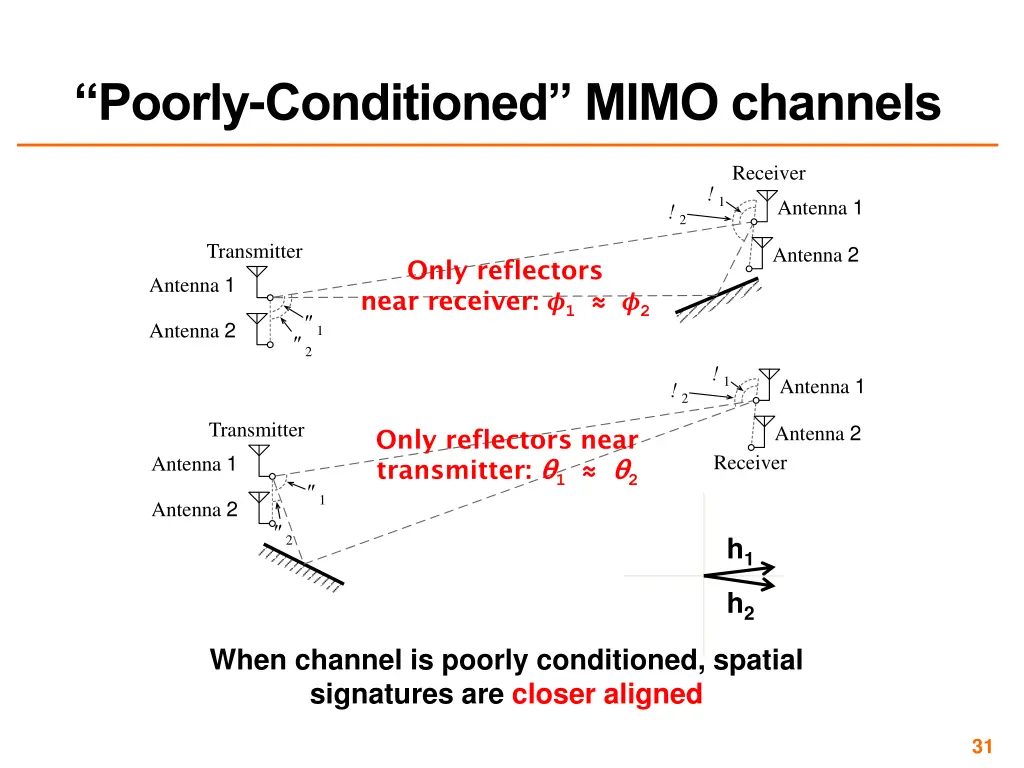 poorly conditioned mimo channels