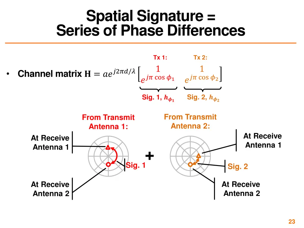 spatial signature series of phase differences