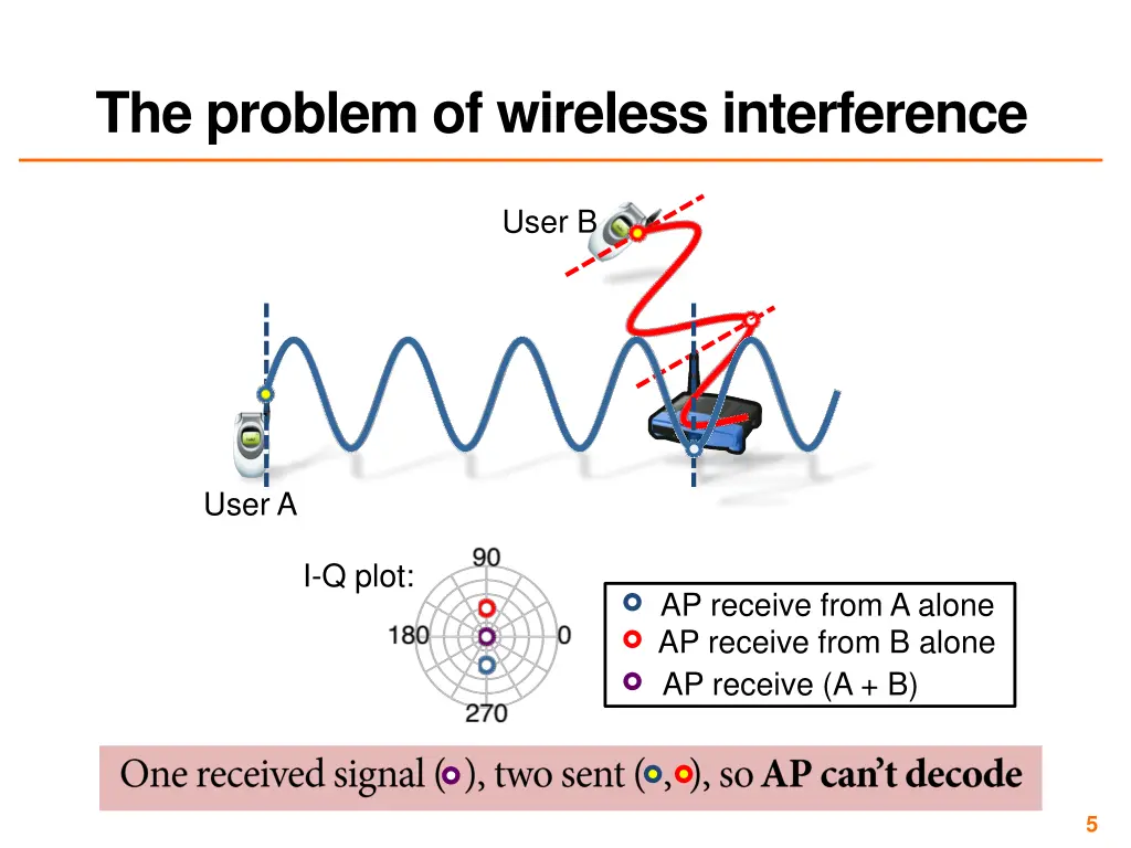 the problem of wireless interference 2