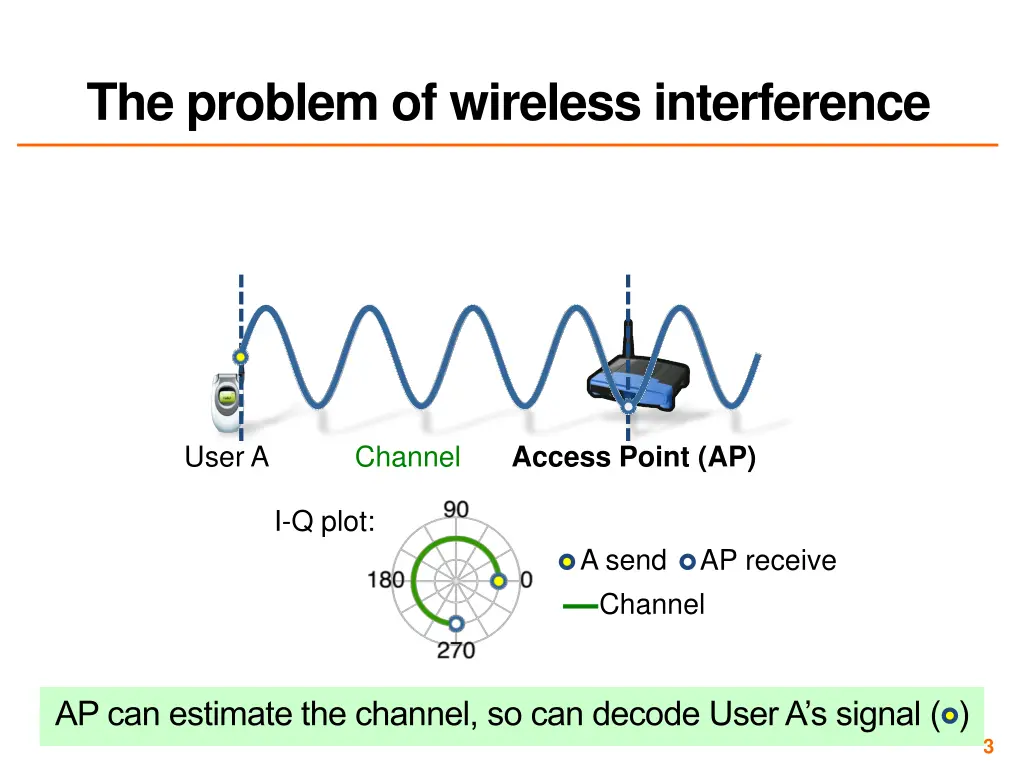 the problem of wireless interference