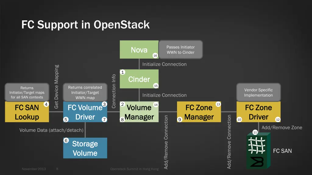 fc support in openstack 1