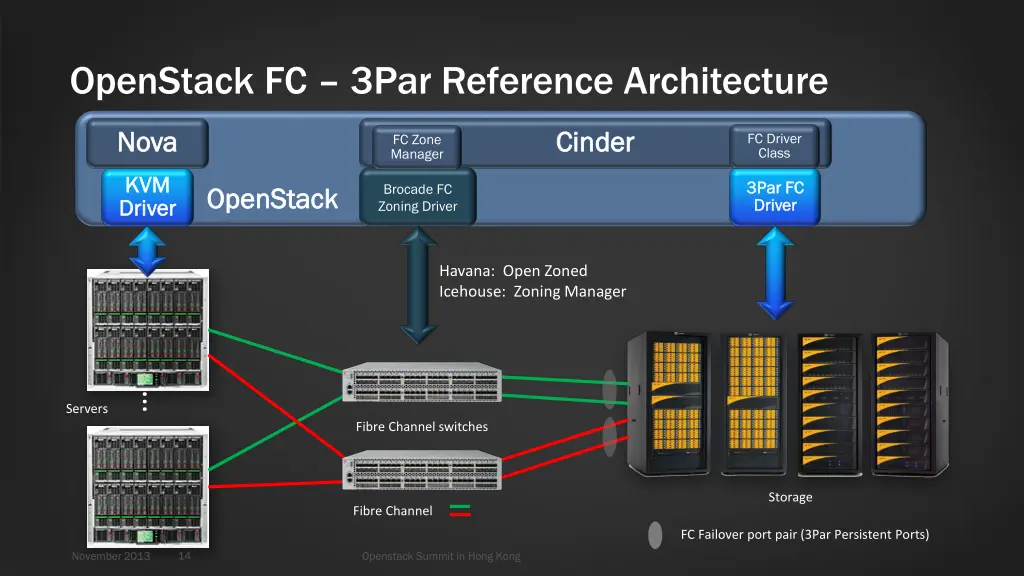 openstack fc 3par reference architecture