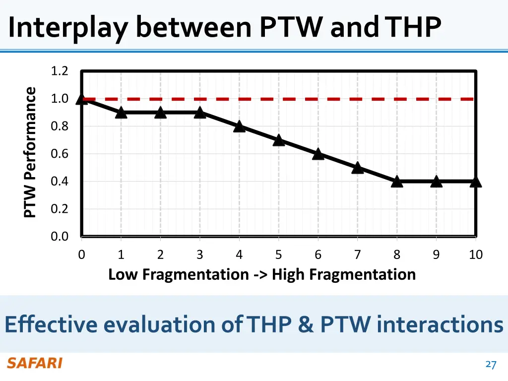 interplay between ptw and thp