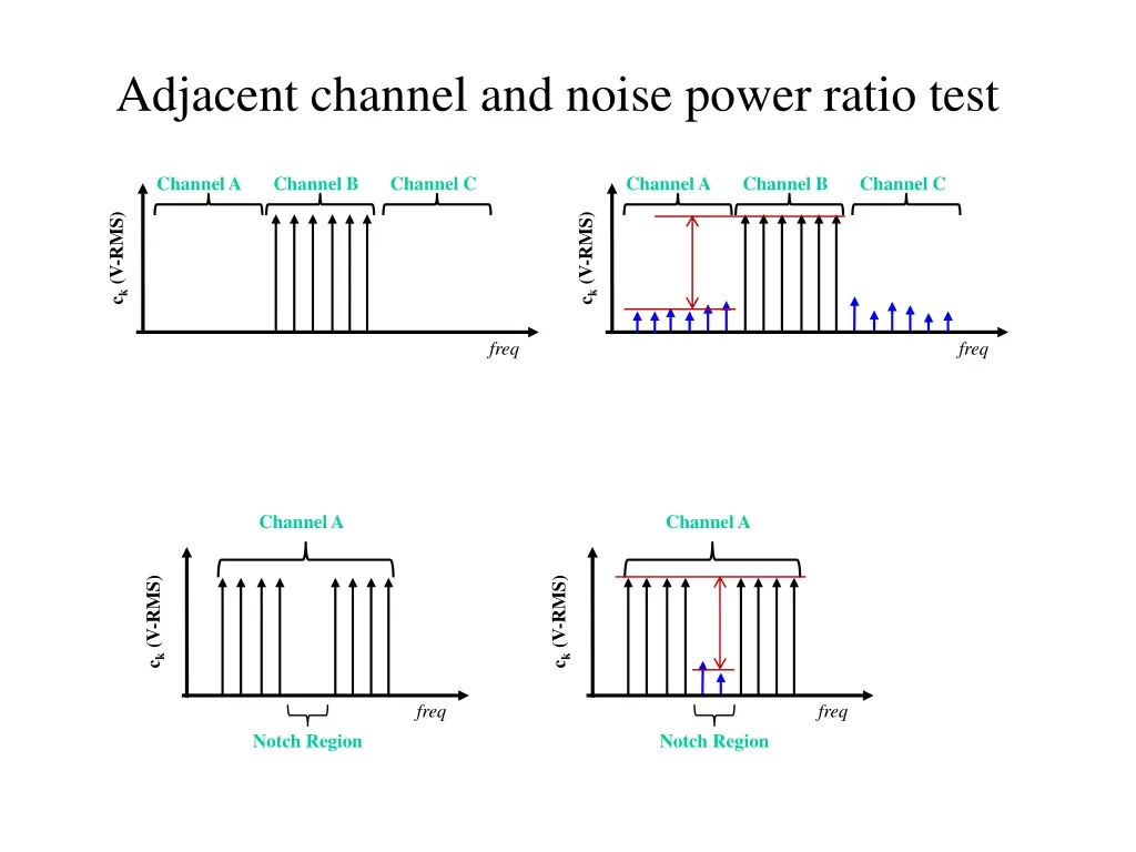 adjacent channel and noise power ratio test