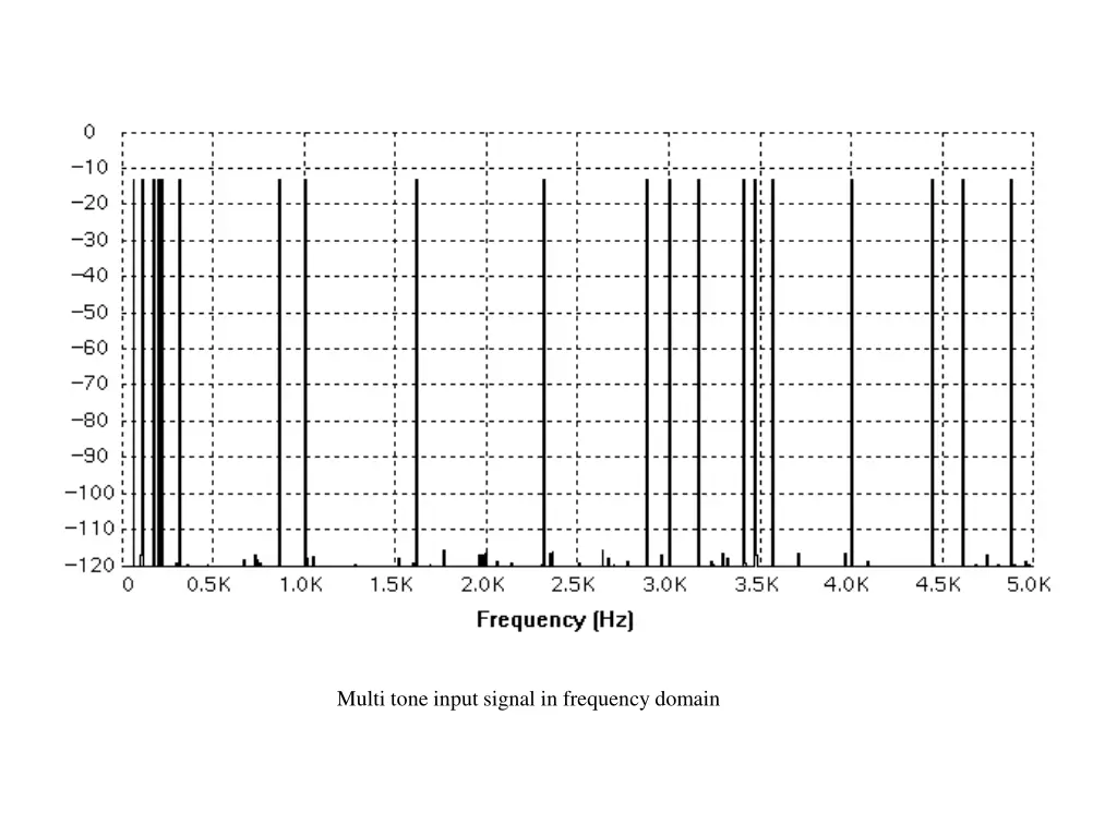 multi tone input signal in frequency domain