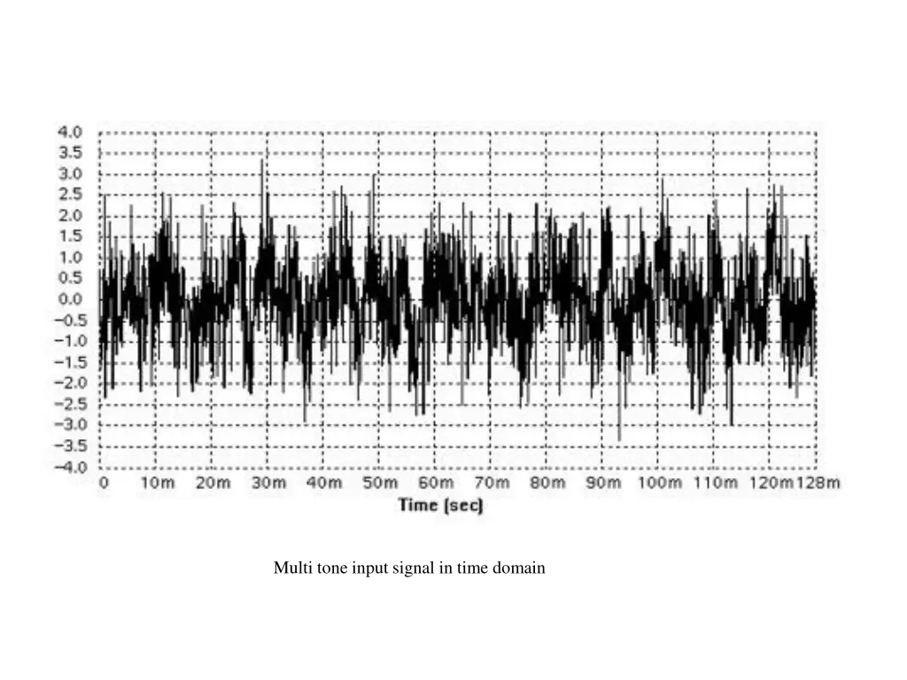 multi tone input signal in time domain