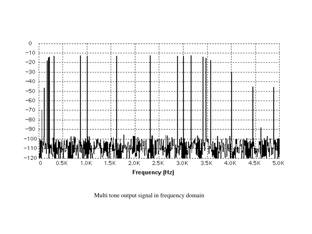 multi tone output signal in frequency domain