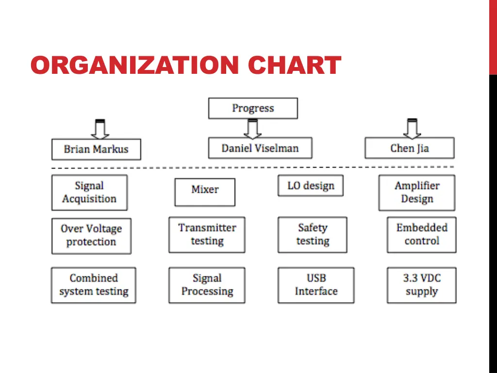 organization chart