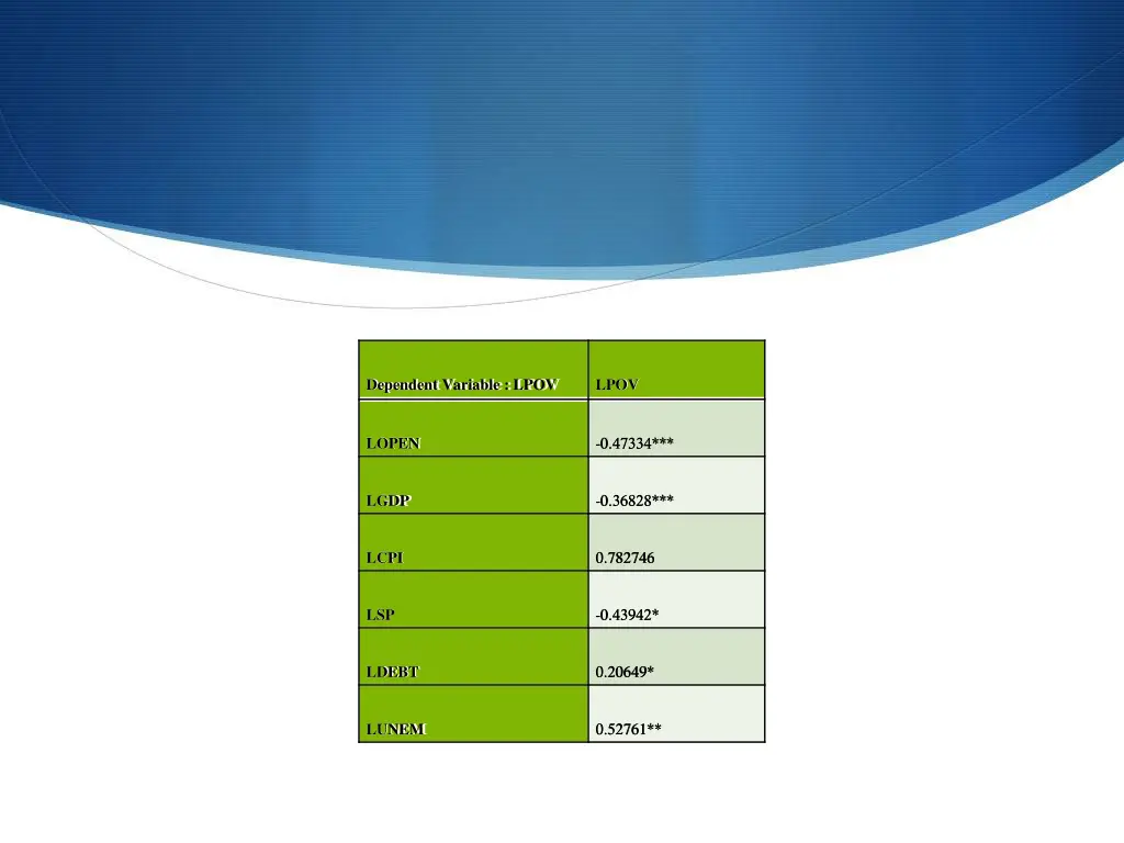 dependent variable lpov dependent variable lpov