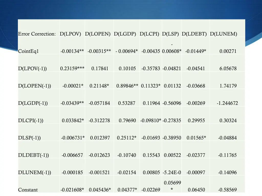 error correction d lpov d lopen d lgdp d lcpi