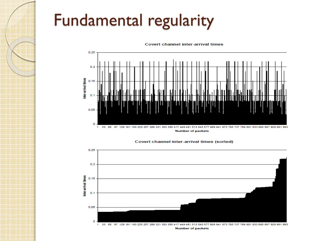 fundamental regularity