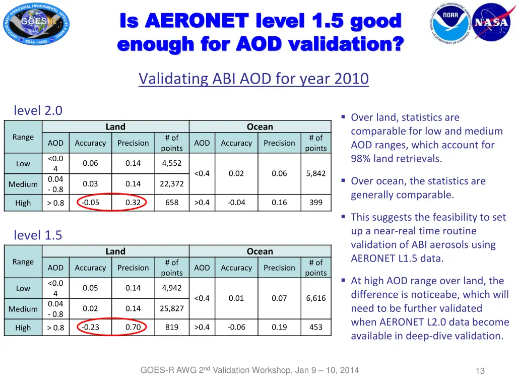 is aeronet level 1 5 good is aeronet level