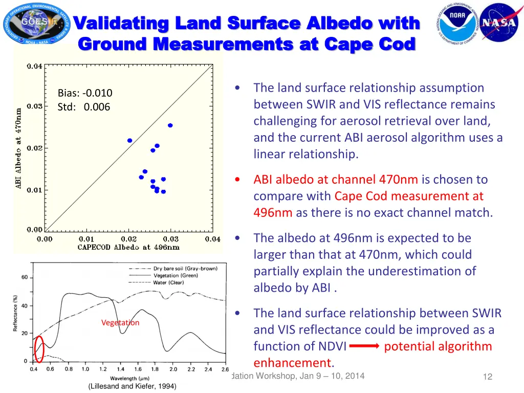 validating land surface validating land surface