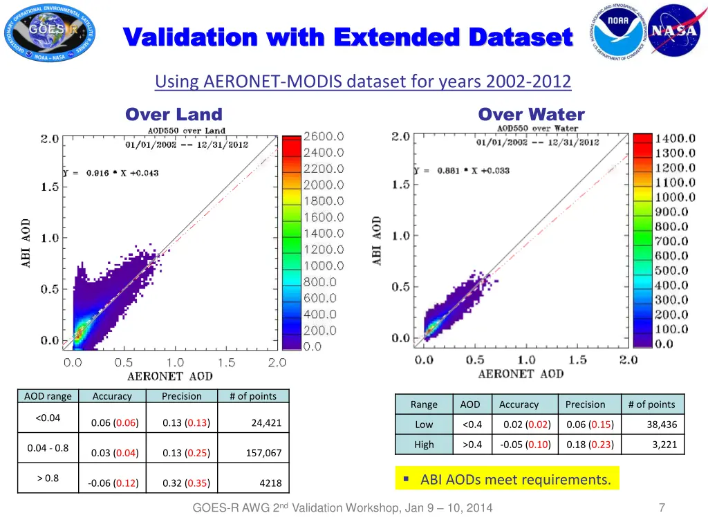 validation with extended dataset validation with