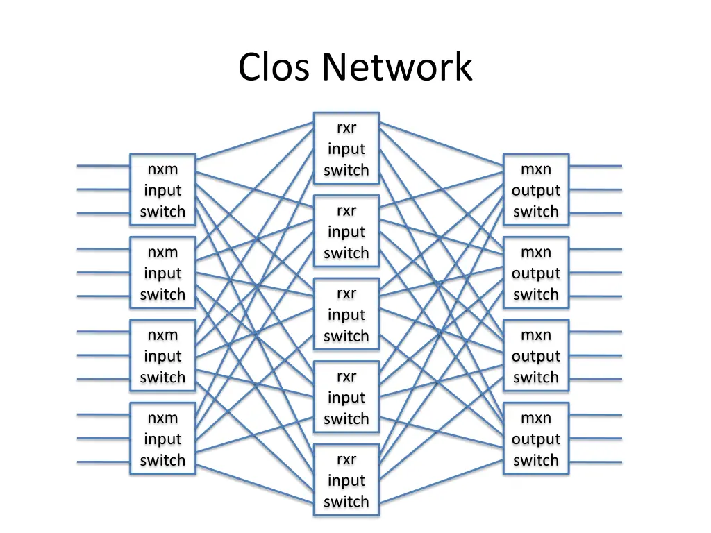 clos network