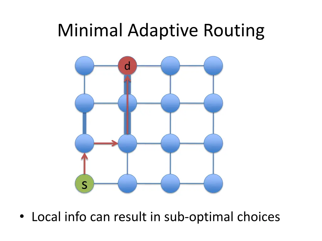 minimal adaptive routing