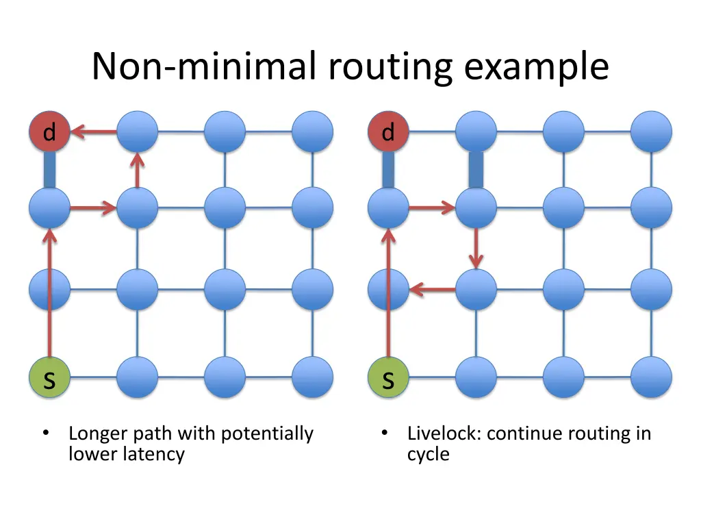 non minimal routing example