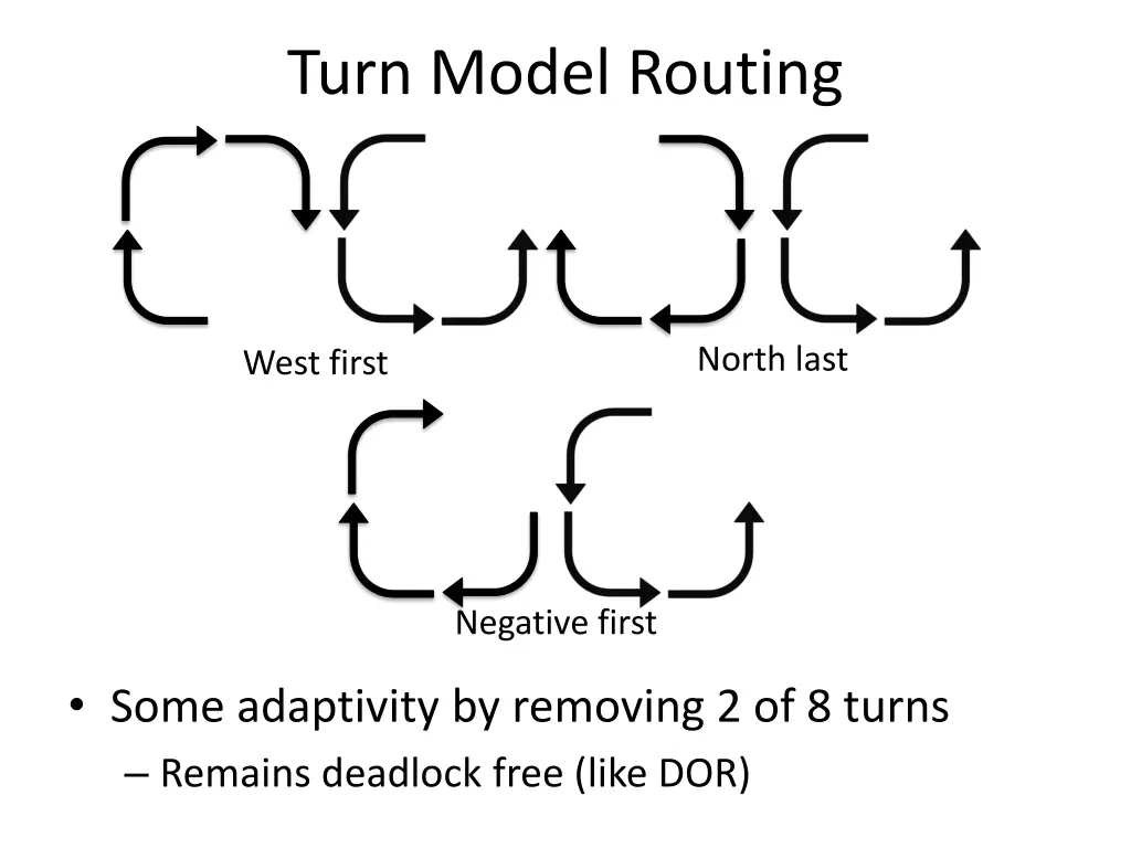 turn model routing